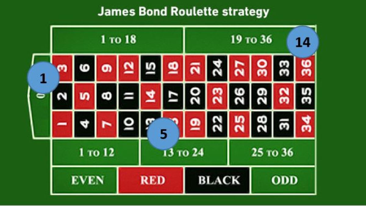 otsobet-roulette-strategies-feature-otsobet1